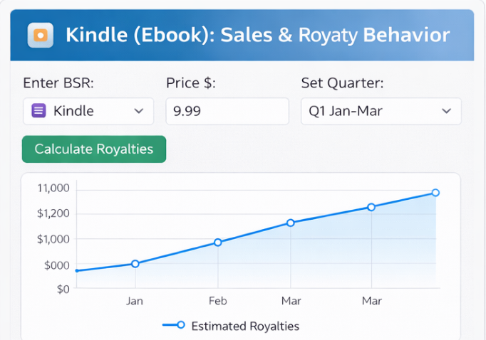 Оцінка продажів і роялті Kindle за BSR